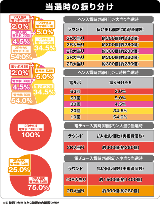 Pやじきた道中記の振り分け表