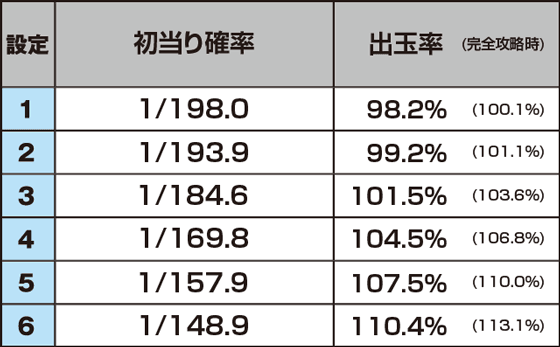 パチスロコードギアス 反逆のルルーシュ3 C.C.＆Kallen ver.のスペック