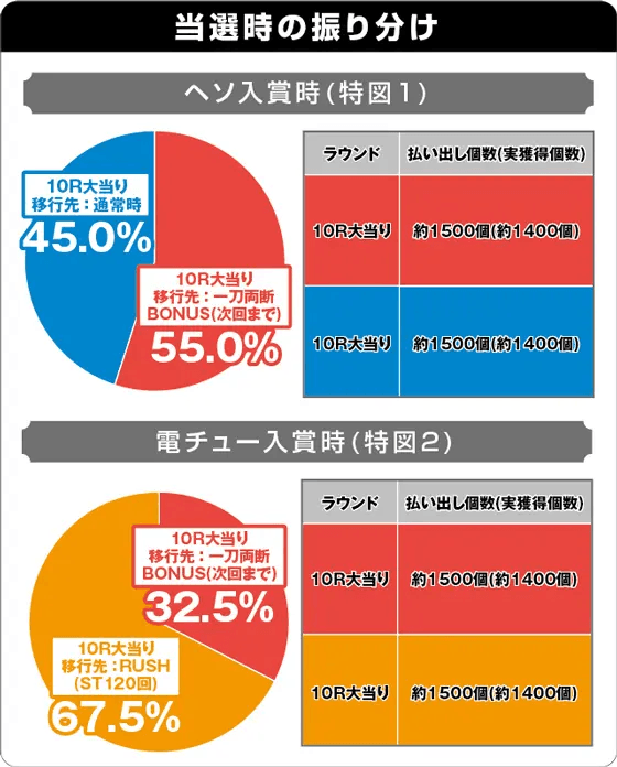 e花の慶次～裂 一刀両断の振り分け表
