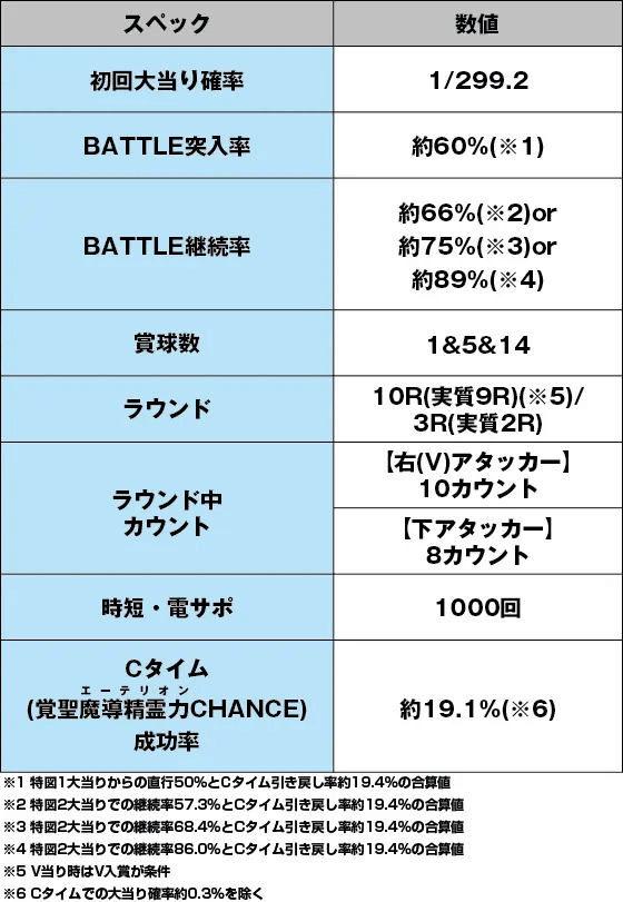 スマパチ RAVE 覚聖ループのスペック表