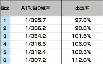 スマスロ バイオハザード:ヴェンデッタのスペック