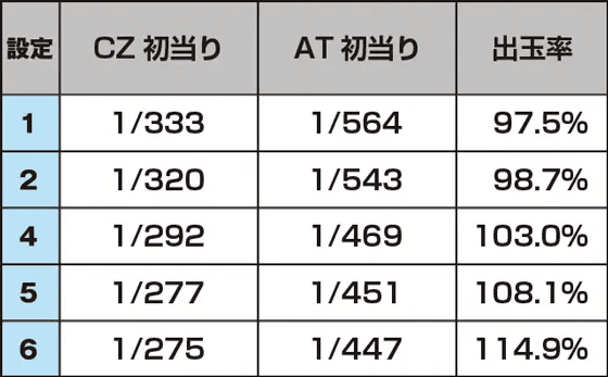 パチスロ からくりサーカスのスペック