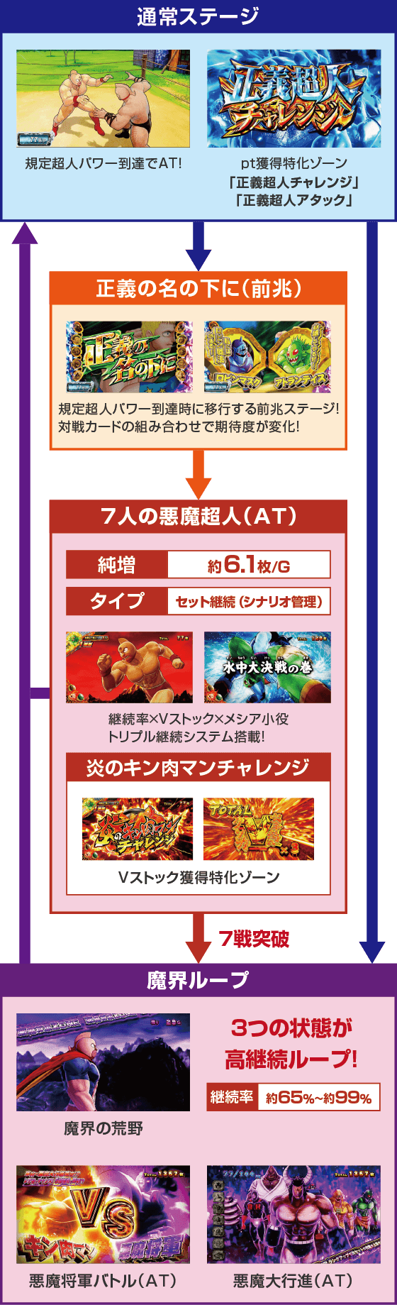 スマスロキン肉マン~7人の悪魔超人編~のゲームフロー