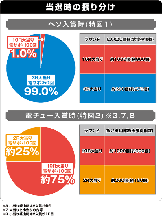 P銀河鉄道999 Next Journey 1/100ver.の振り分け表