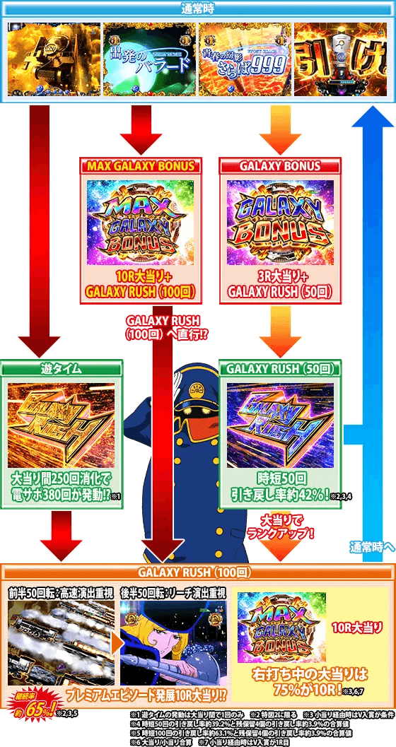 P銀河鉄道999 Next Journey 1/100ver.のゲームフロー