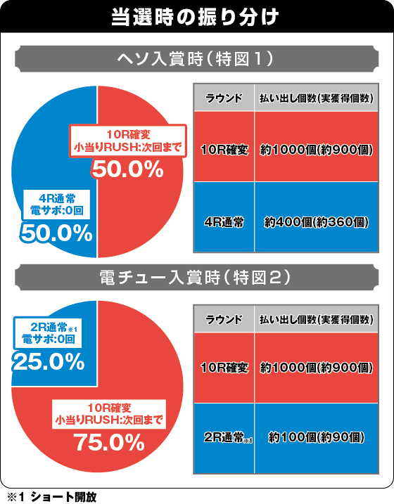 P ベルセルク無双 冥府魔道ver.の振り分け表