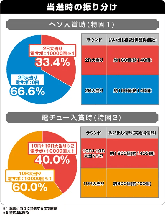 Pビッグドリーム3 77ver.の振り分け表