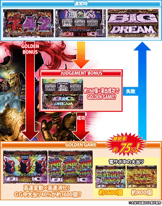 Pビッグドリーム3 77ver.のゲームフロー