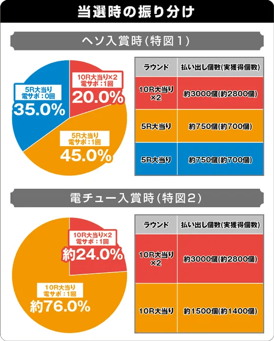 Pブラックラグーン4の振り分け表