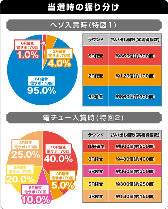 Pデビルマン黄金黙示録の振り分け円グラフ