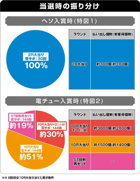 P GO!GO!マリン 3000の振り分け表