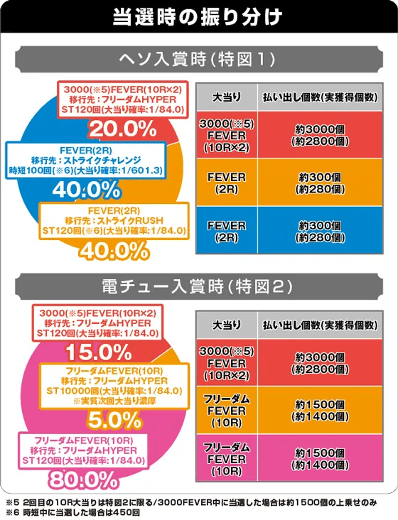 Pフィーバー機動戦士ガンダムSEEDの振り分け表