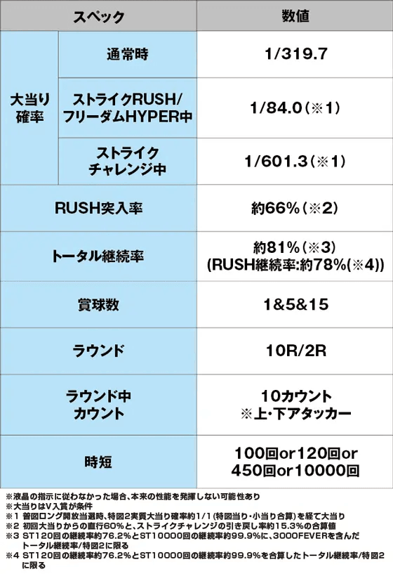 Pフィーバー機動戦士ガンダムSEEDのスペック表