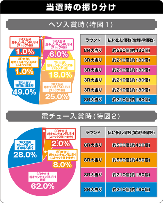 ぱちんこ 乃木坂46 キュンキュン LIGHT ver.の振り分け表