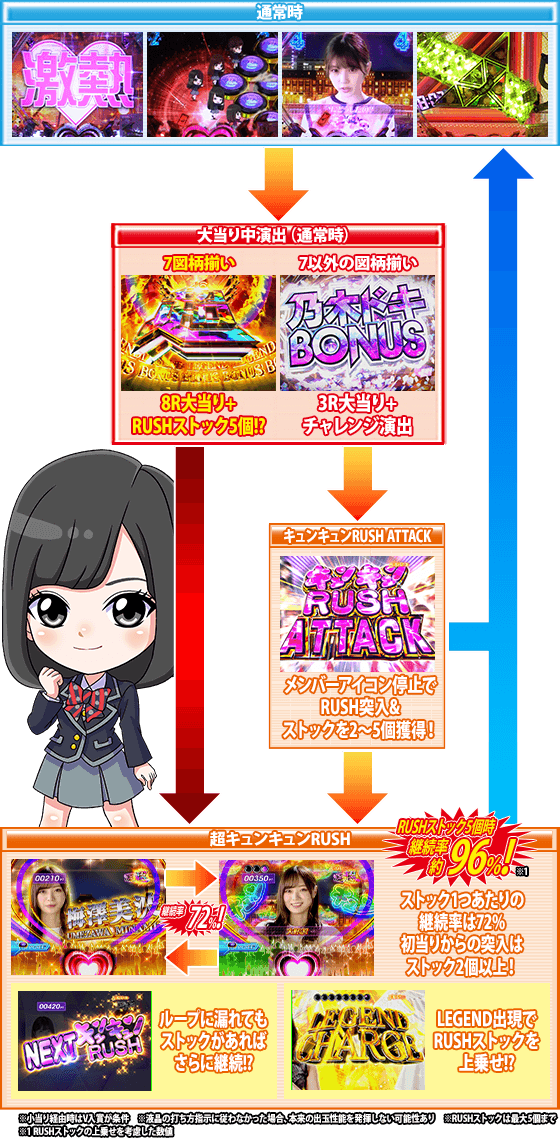 ぱちんこ 乃木坂46 キュンキュン LIGHT ver.のゲームフロー