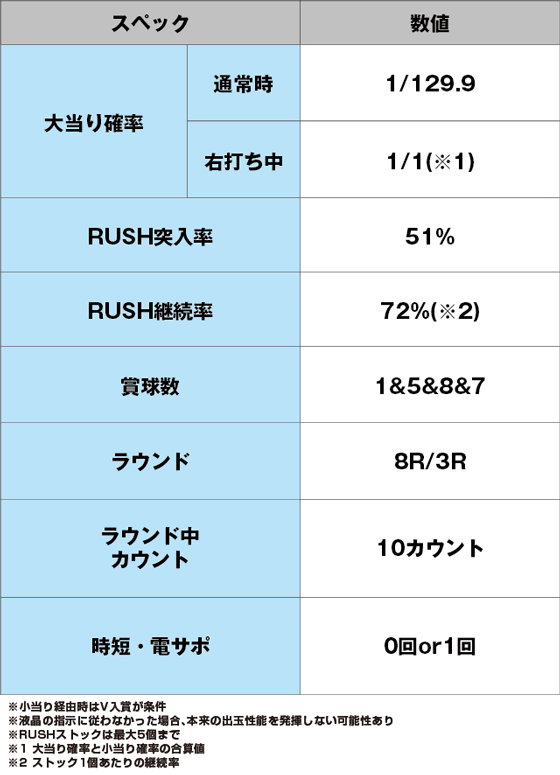 ぱちんこ 乃木坂46 キュンキュン LIGHT ver.のスペック表
