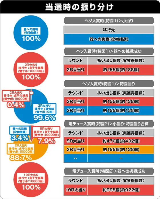 P貞子3D3の振り分け表