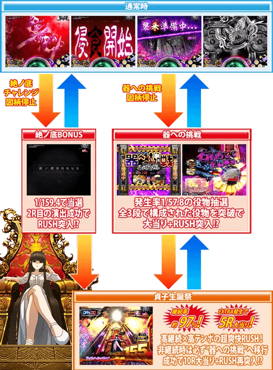 P貞子3D3のゲームフロー