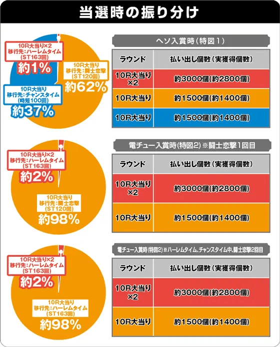 P真・一騎当千～桃園の誓い～の振り分け表