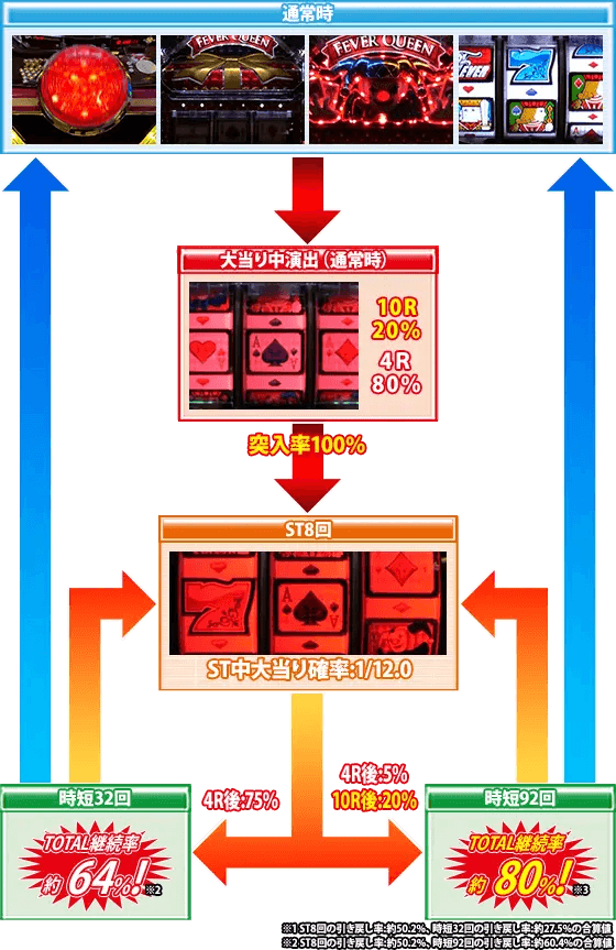 PフィーバークィーンⅡ 30th ANNIVERSARY EDITIONのゲームフロー
