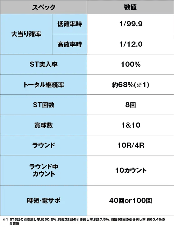 PフィーバークィーンⅡ 30th ANNIVERSARY EDITIONのスペック表