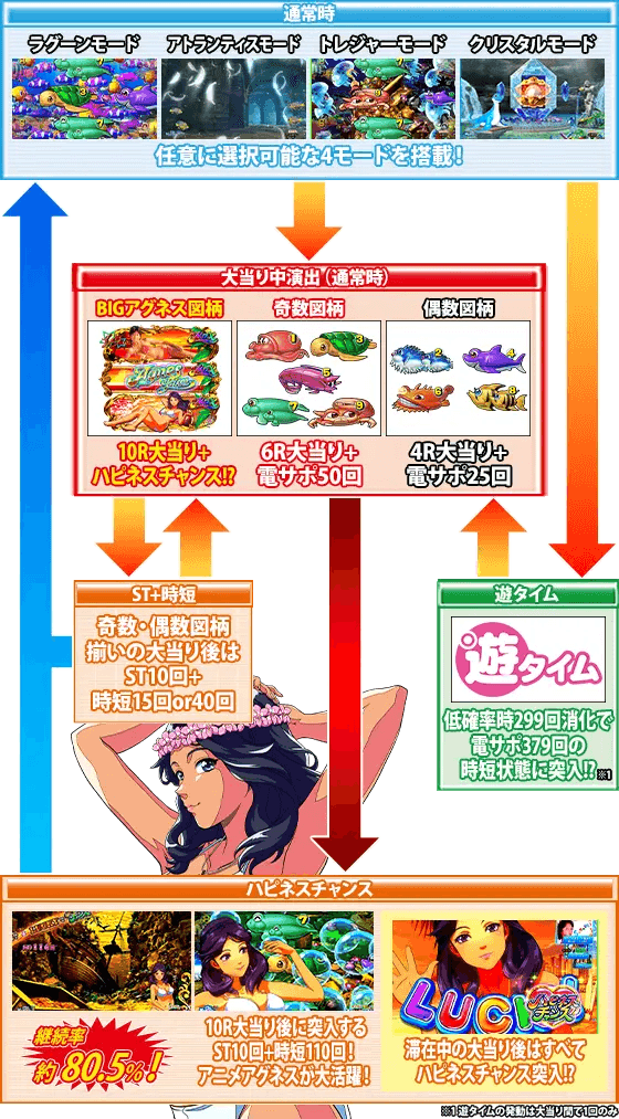 PA大海物語5 Withアグネス・ラムのゲームフロー