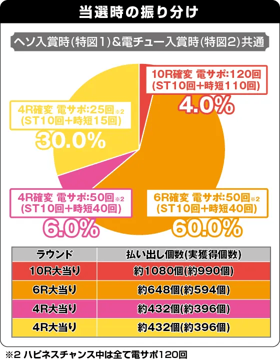 PA大海物語5 Withアグネス・ラムの振り分け表