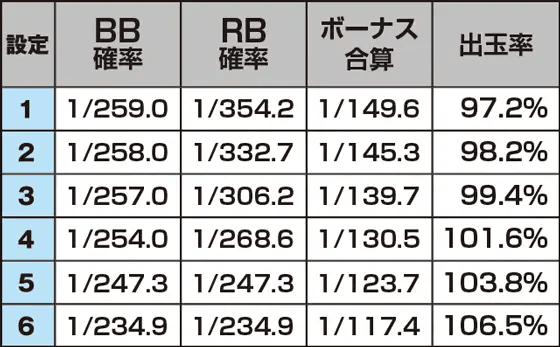 ゴーゴージャグラー3のスペック