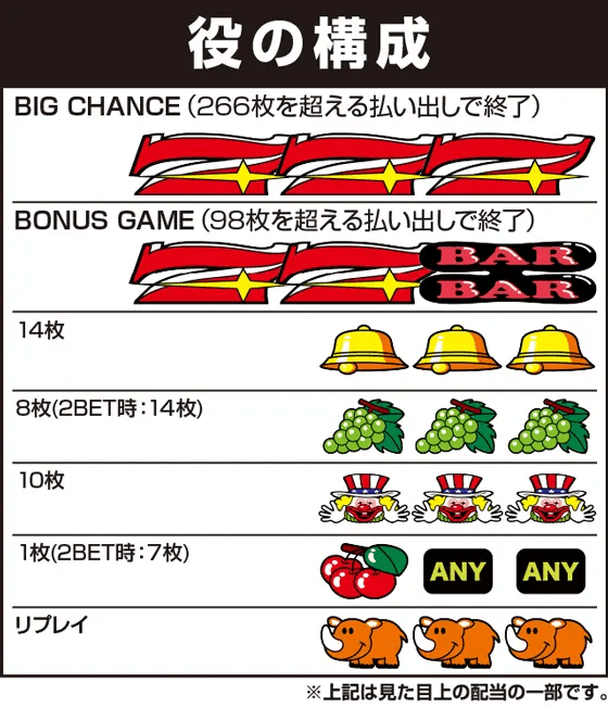 ゴーゴージャグラー3の役構成