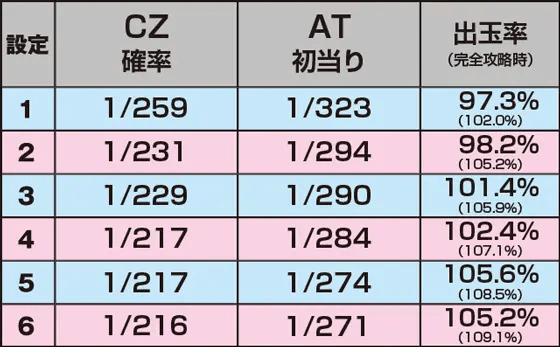 パチスロ 蛇喰夢子という女のスペック