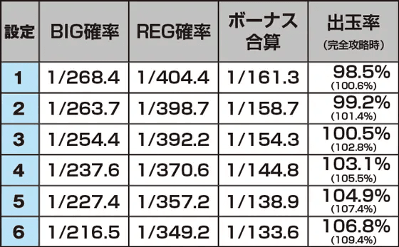 パチスロ　戦国†恋姫のスペック