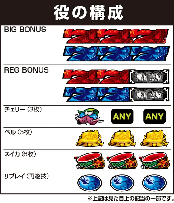 パチスロ　戦国†恋姫の役構成