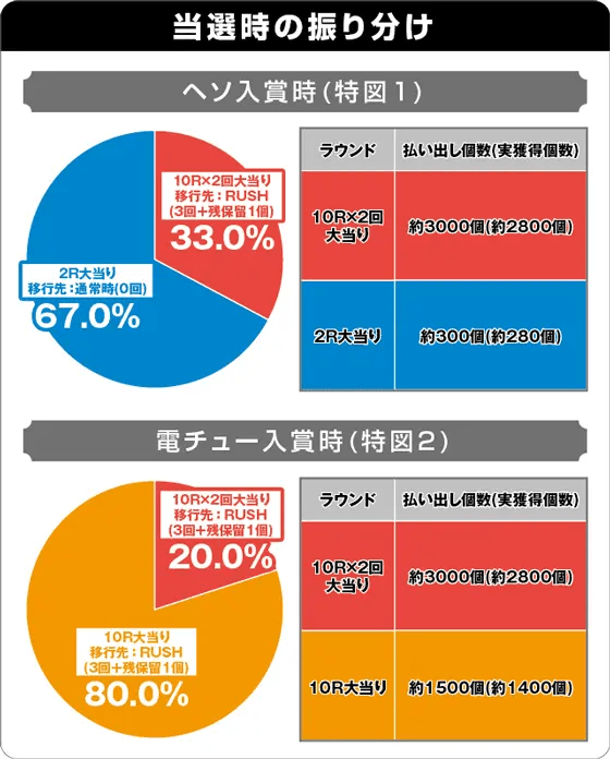 Pシティーハンター 俺の心を震わせた日 凄ライトミドルの振り分け表