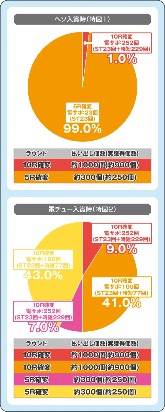 Pルパン三世 消されたルパン 99ver.の振り分け円グラフ