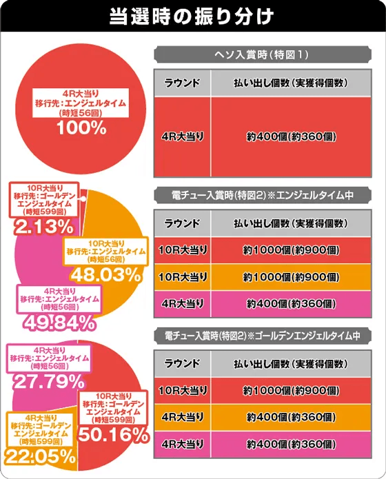 P七つの美徳 ゴールデンエンジェルタイムの振り分け円グラフ