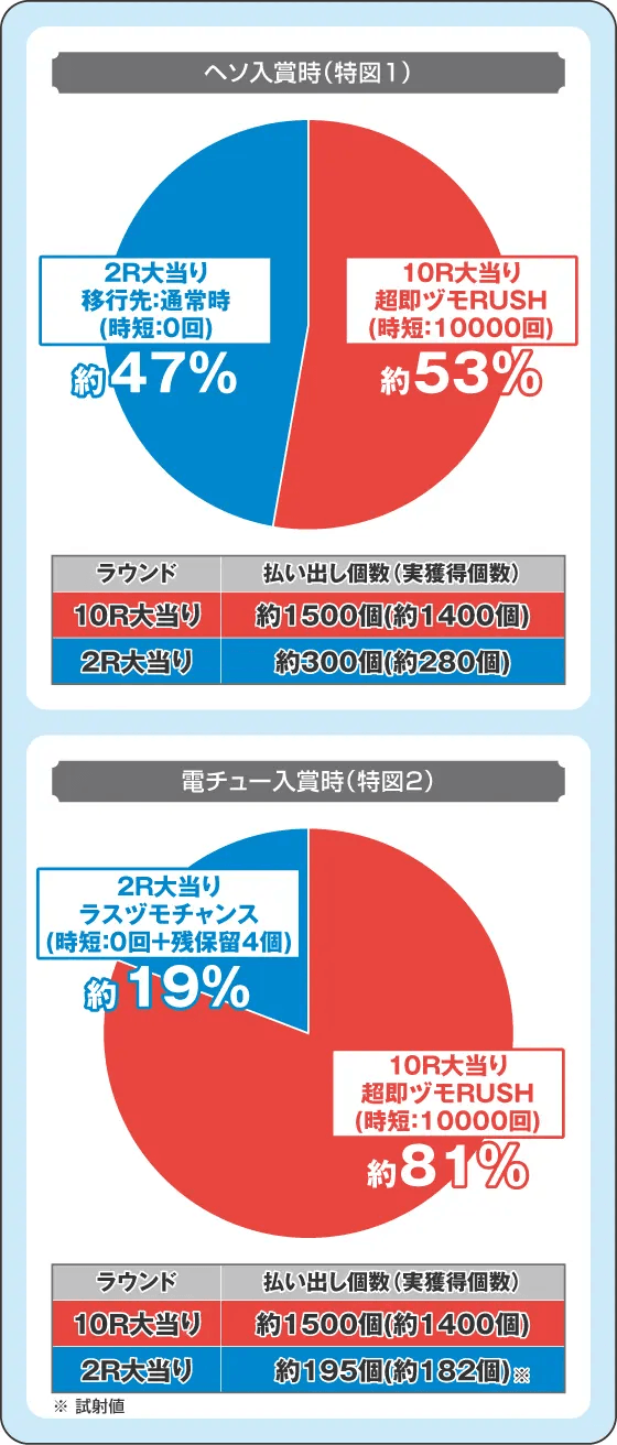 P咲-Saki-全国編の振り分け円グラフ
