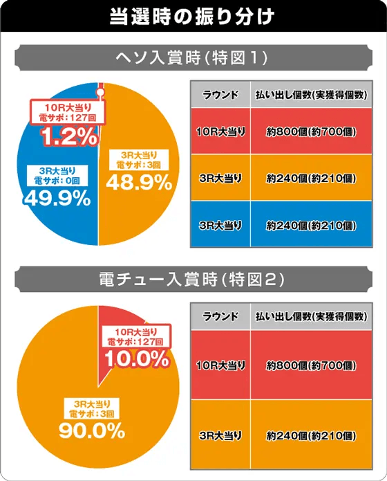 P聖闘士星矢 超流星LIGHTの振り分け表