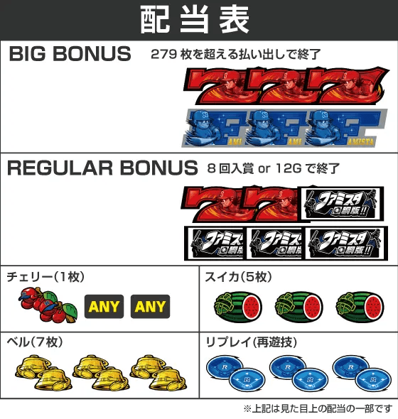 ファミスタ回胴版‼の配当表