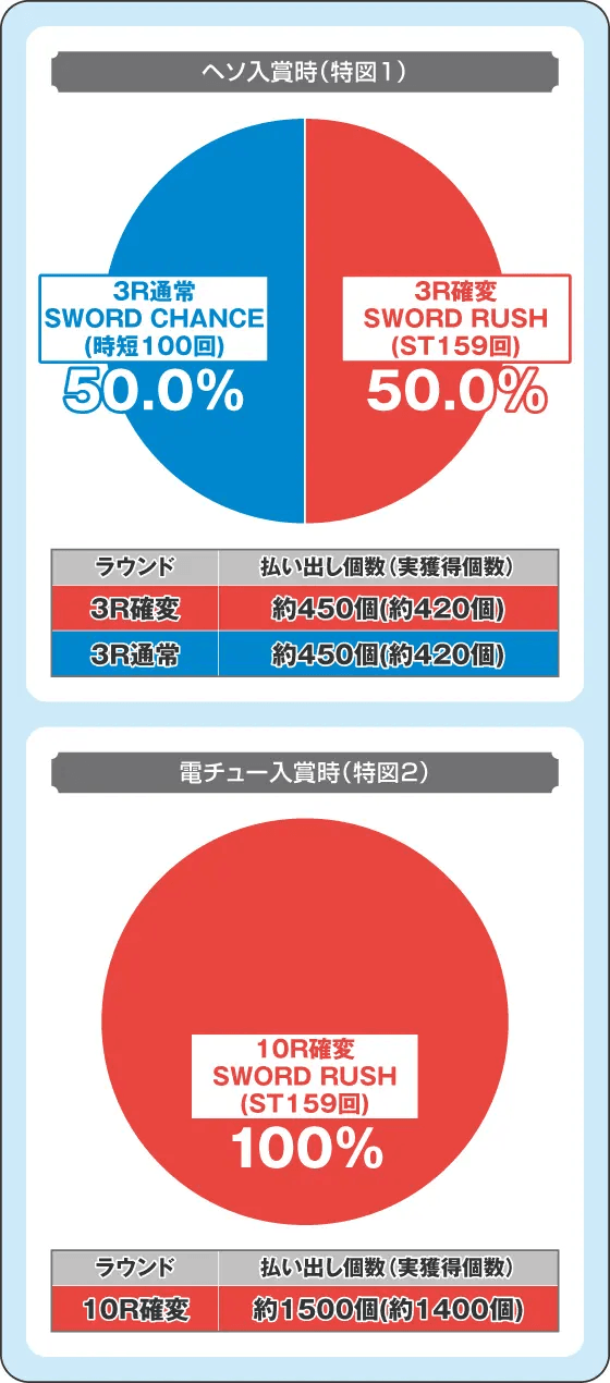 スマートぱちんこ ソードアート・オンラインの振り分け円グラフ