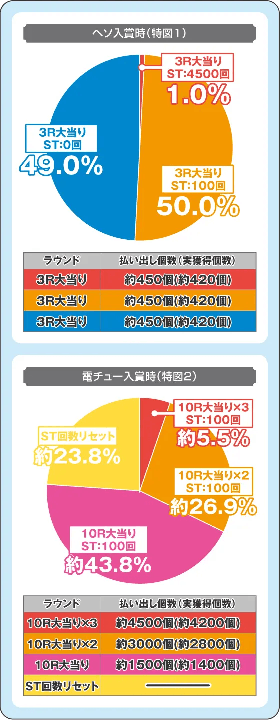 Pハイスクール・フリート オールスターの振り分け円グラフ