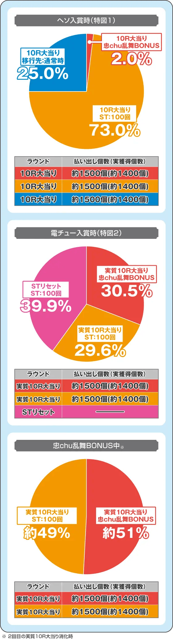 P 百花繚乱の振り分け円グラフ