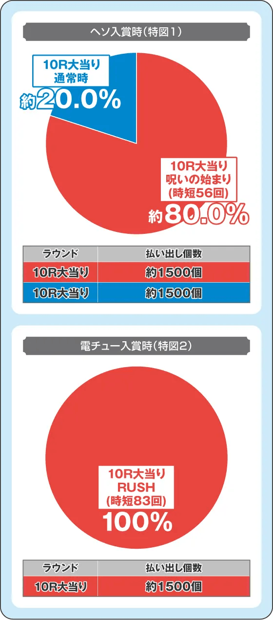 Pリング 呪いの7日間3の振り分け円グラフ