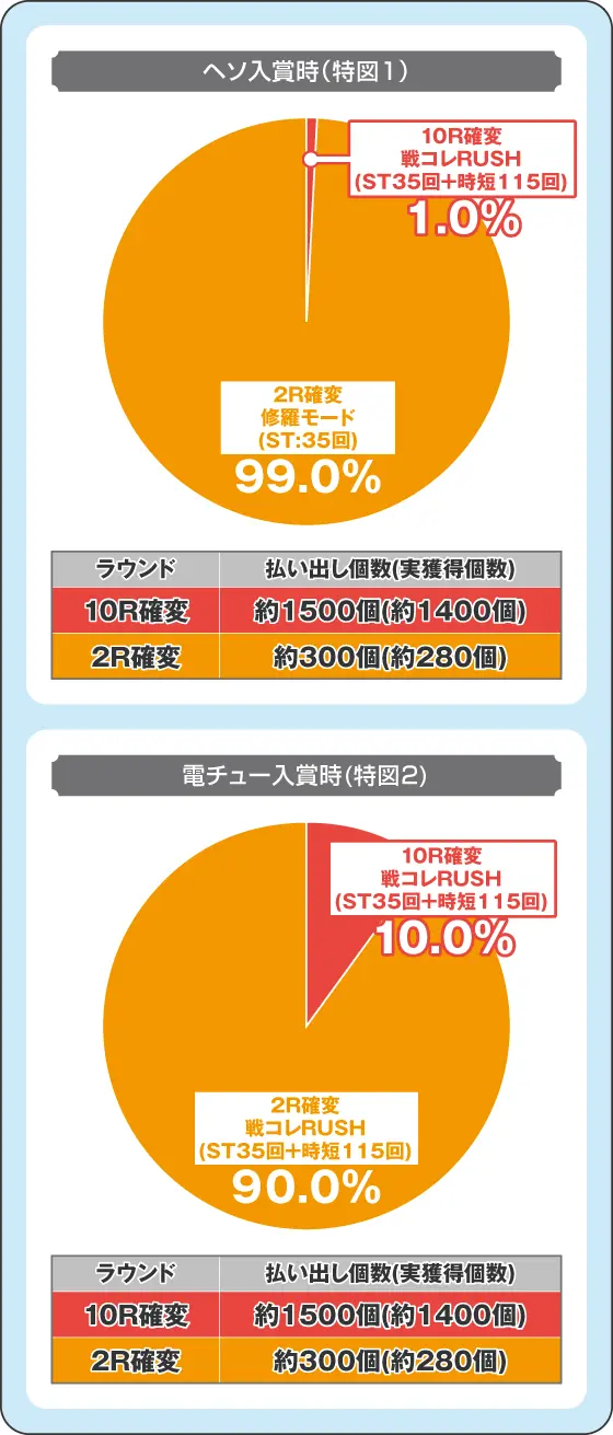 ぱちんこ戦国コレクション天魔99の振り分け円グラフ