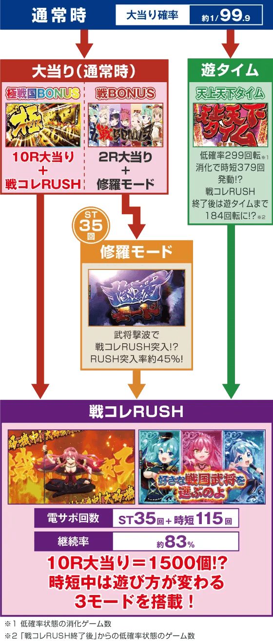 ぱちんこ戦国コレクション天魔99のスペック