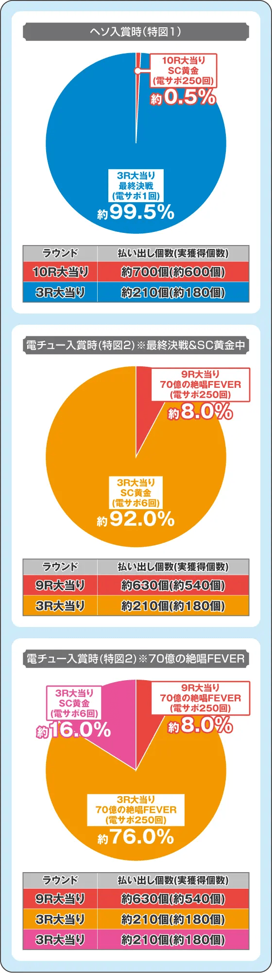 Pフィーバー戦姫絶唱シンフォギア3 黄金絶唱Light ver.の振り分け円グラフ
