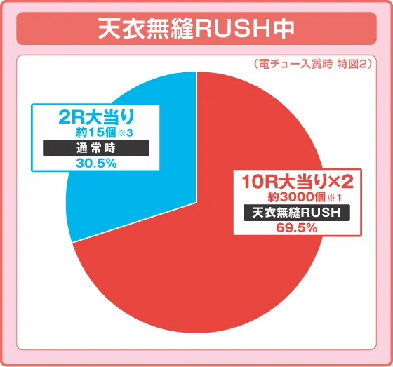 e義風堂々‼～兼続と慶次～3の振り分け円グラフ