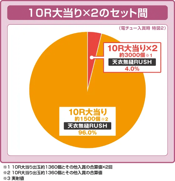 e義風堂々‼～兼続と慶次～3の振り分け円グラフ