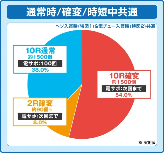 e新海物語349の振り分け円グラフ