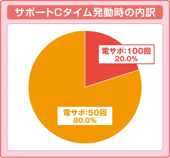 e新海物語349の振り分け円グラフ