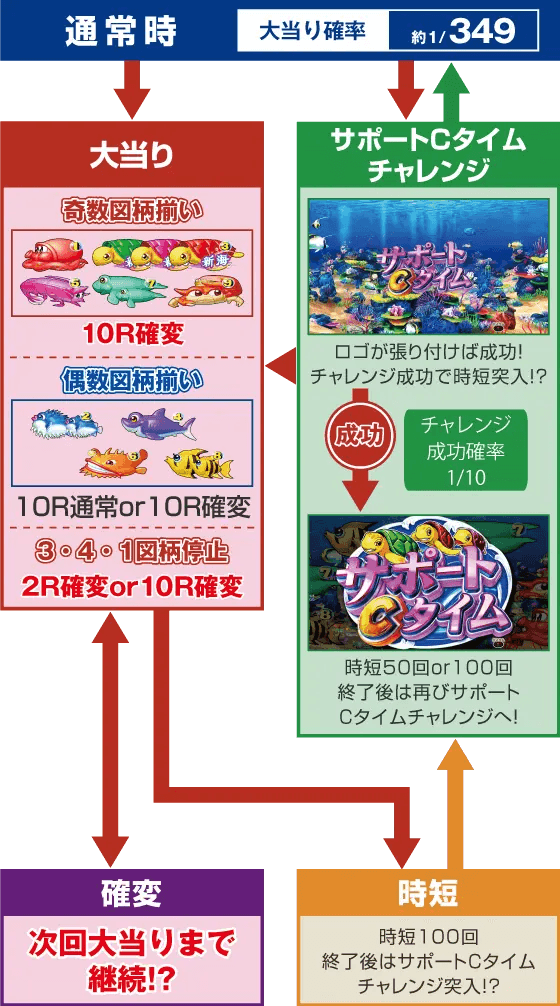 e新海物語349のスペック